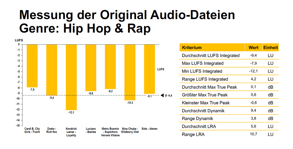 Wie laut Hip-Hop & Rap Musik mastern? – LUFS_Original_Audio_Genre_Hip-Hop_Rap