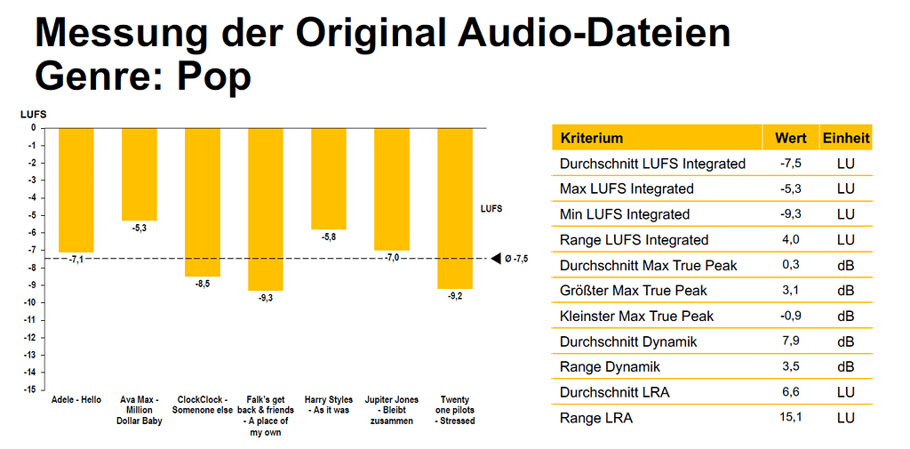LUFS Original Audio Genre Pop